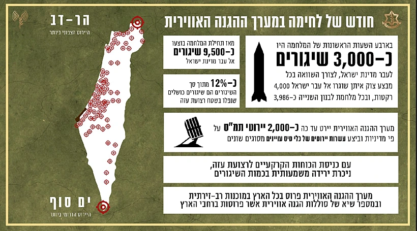 חרבות ברזל אינפוגרפיקת נתונים בנושא מערך ההגנה האווירית