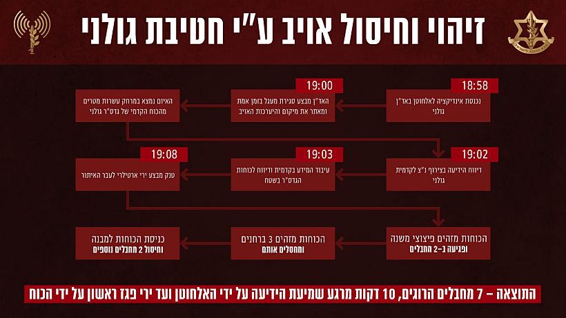 חרבות ברזל אינפוגרפיקה דובר צה"ל זיהוי וחיסול אויב חטיבת גולני