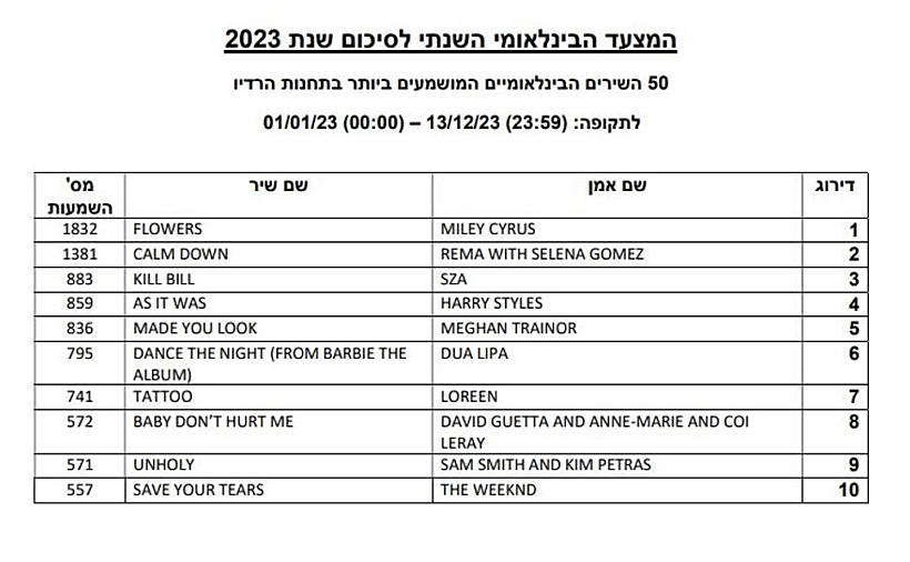 השירים המושמעים ביותר בשנת 2023