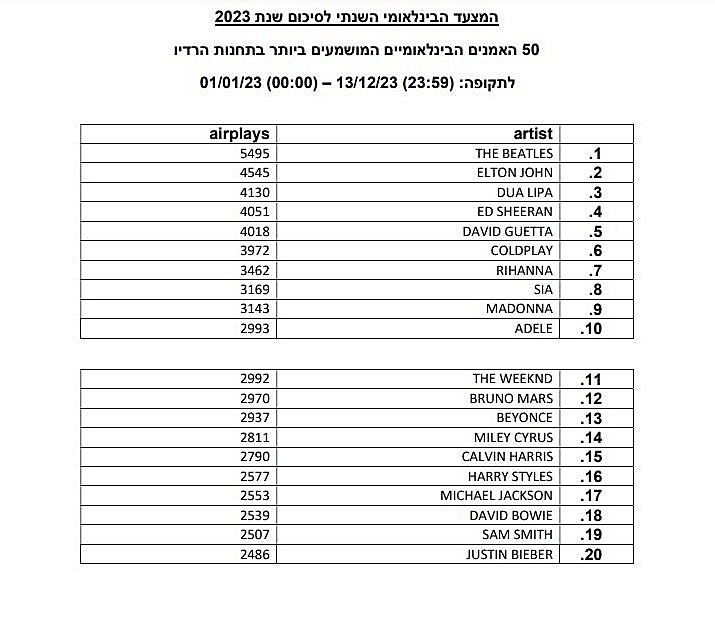 האמנים המושמעים ביותר בשנת 2023