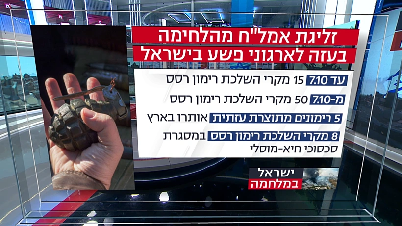 מאז 7 באוקטובר: עלייה במקרי השלכת רימוני רסס