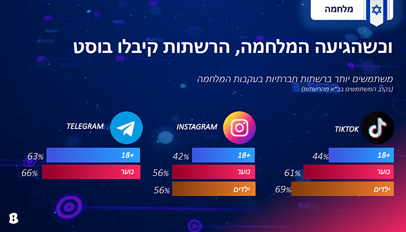 כיצד השתנה השימוש ברשתות בעקבות המלחמה?