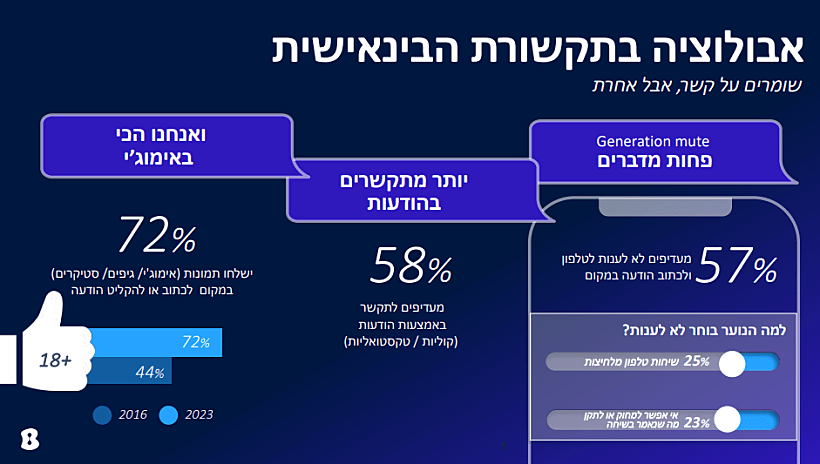 דו"ח בזק: איך אתה מעדיף לתקשר?