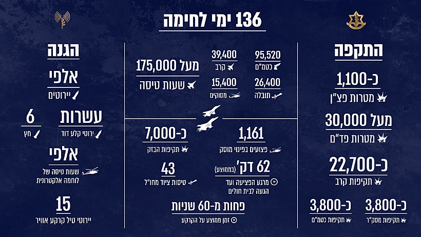 אינפוגרפיקה בנושא פעילות חיל האוויר בחרבות ברזל