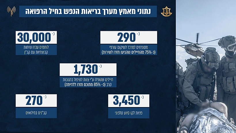 נתוני מערך בריאות הנפש חיילים לוחמים חרבות ברזל