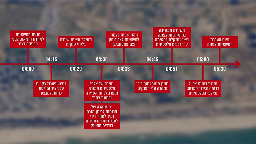 סדר האירועים באסון משאיות הסיוע בעזה מלחמת חרבות ברזל