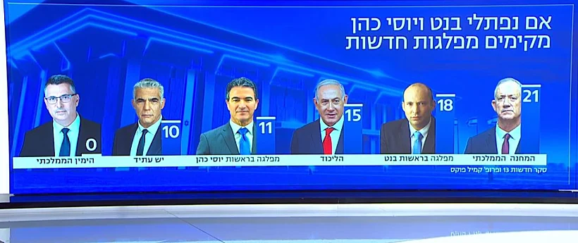 מפת המנדטים בעקבות כניסה של בנט וכהן