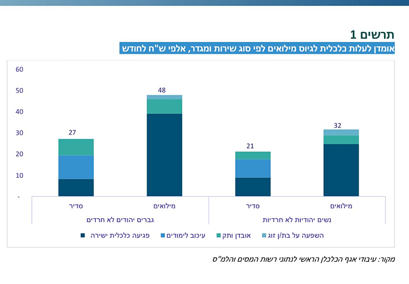 עלות משרת מילואים לעומת הארכת שירות סדיר