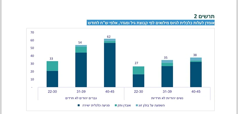 עלות משרתי המילואים בחלוקה לפי גילאים