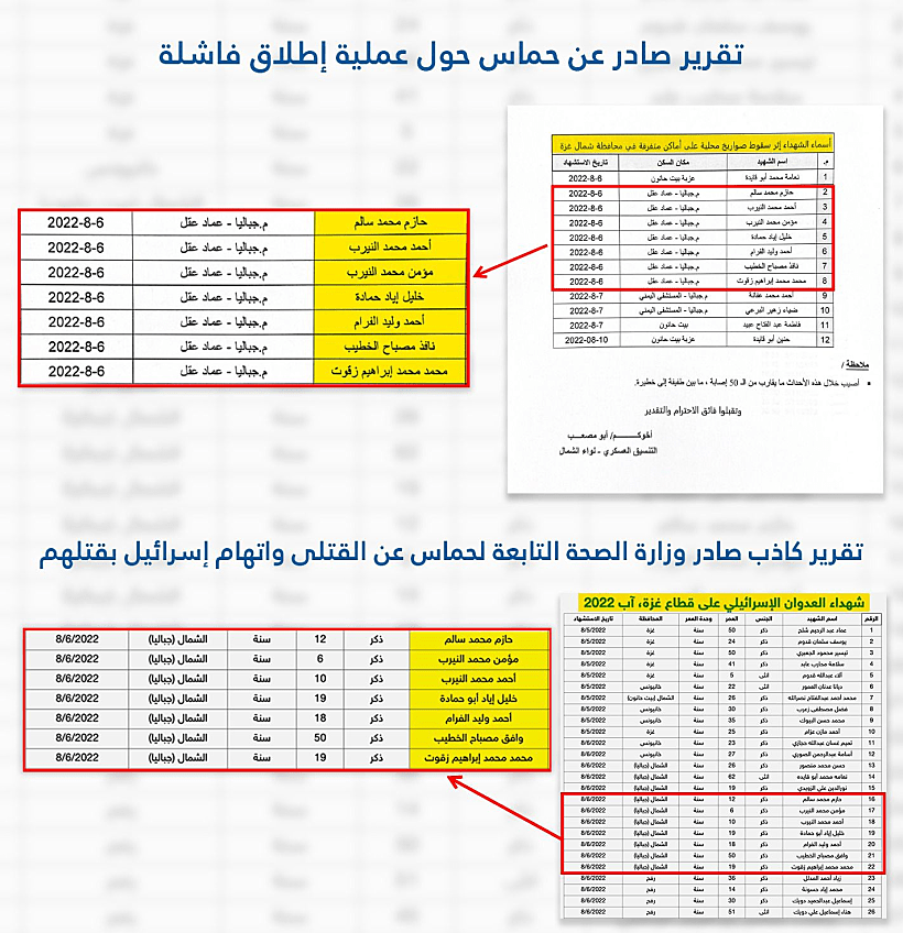 מסמך שמעיד על הסתרת הרג אזרחים משיגורים כושלים ברצועה