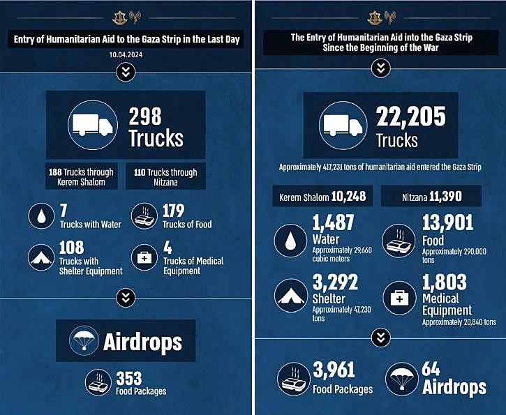 נתוני כניסת הסיוע לעזה ביממה האחרונה (משמאל) ומתחילת המלחמה (מימין)