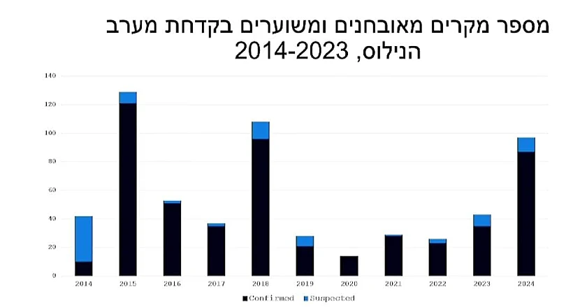 מספר מקרים מאובחנים ומשוערים קדחת הנילוס המערבי