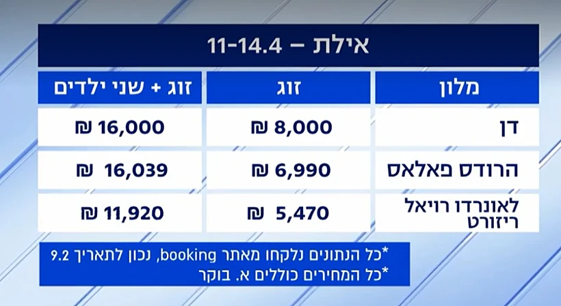 עלות לינה בליל הסדר באילת