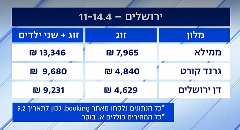 עלות לינה בליל הסדר בירושלים