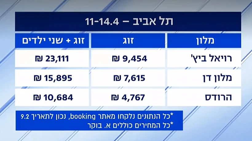 עלות לינה בליל הסדר בתל אביב