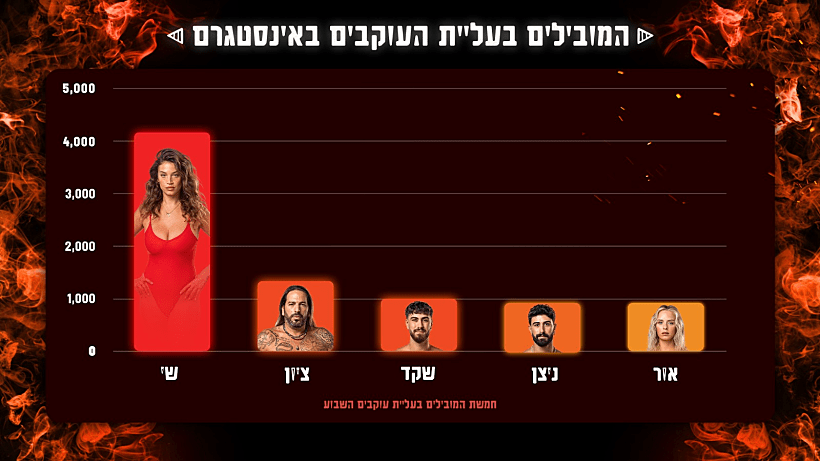 חמשת המובילים השבוע באינסטגרם