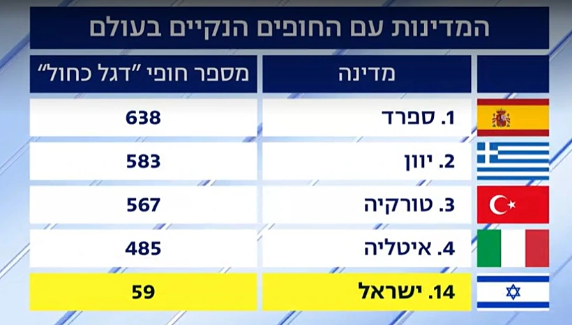 טבלת החופים הנקיים