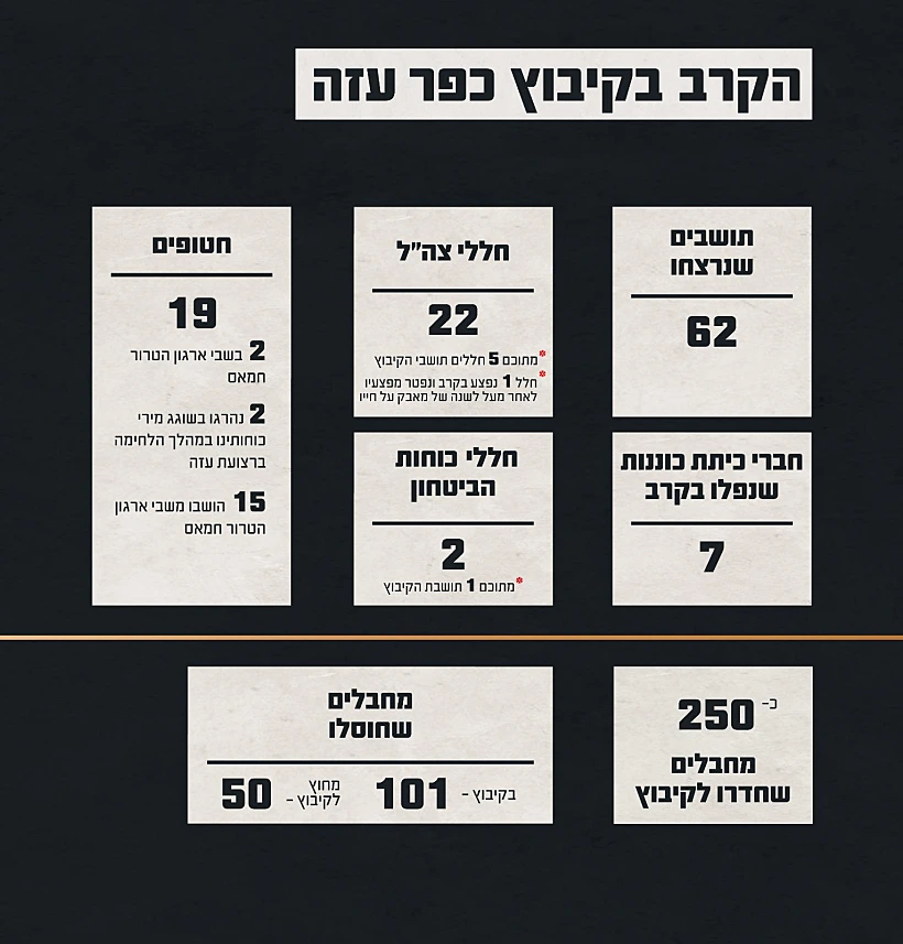 נתוני הקרב בקיבוץ כפר עזה