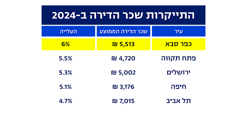 התייקרות שכר הדירה ב2024