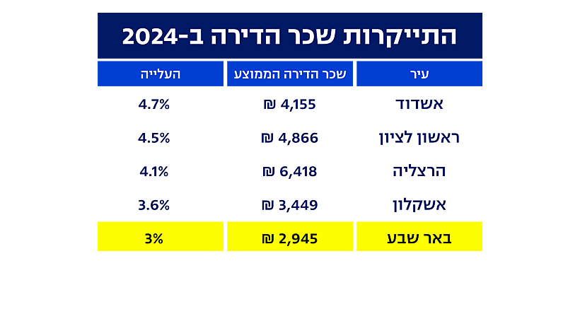 התייקרות שכר הדירה ב2024