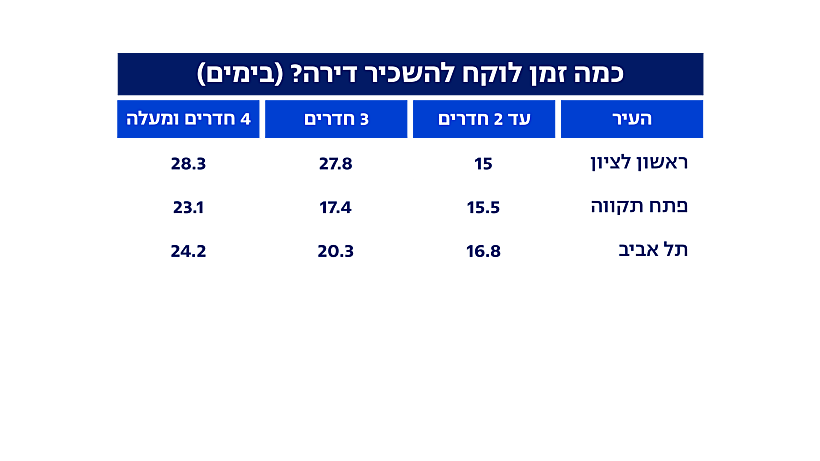 כמה זמן לוקח להשכיר דירה?