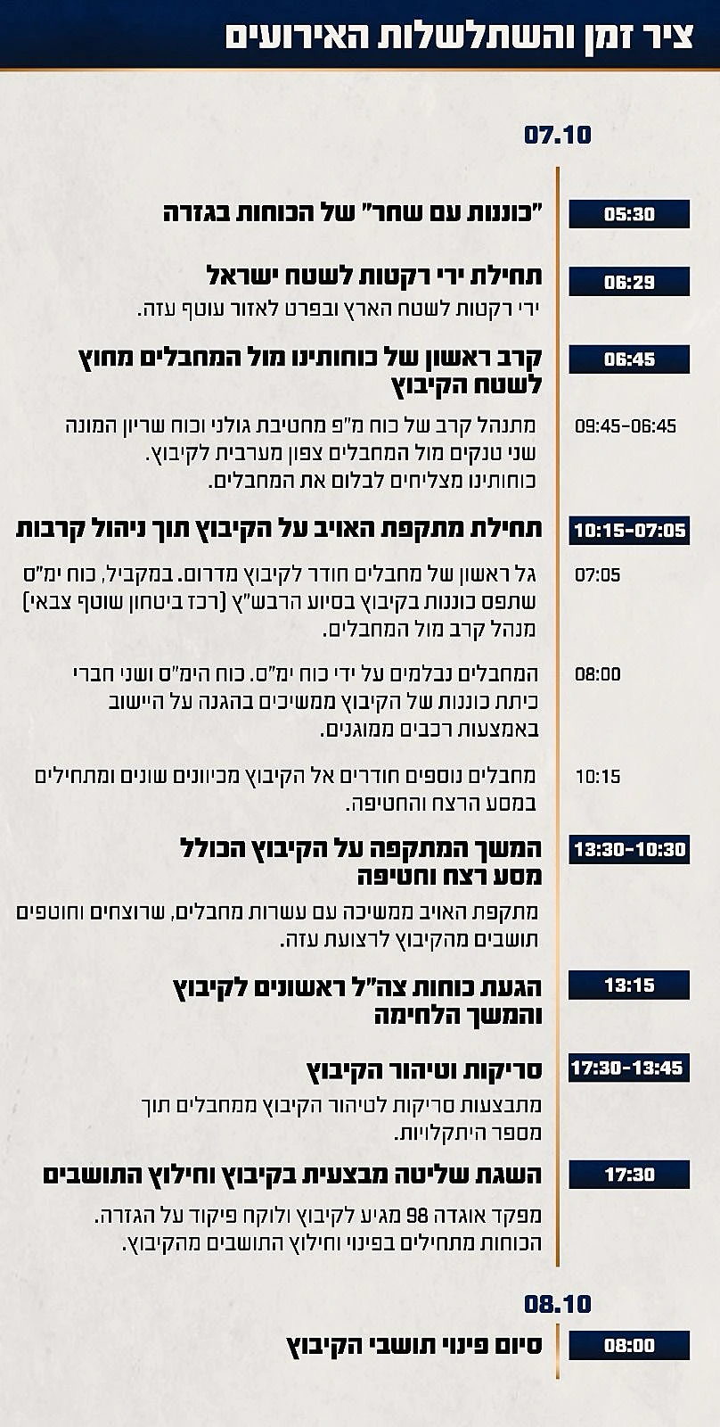 ציר הזמן והשתלשלות האירועים בקיבוץ נחל עוז