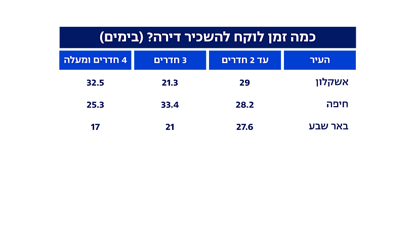 כמה זמן לוקח להשכיר דירה?