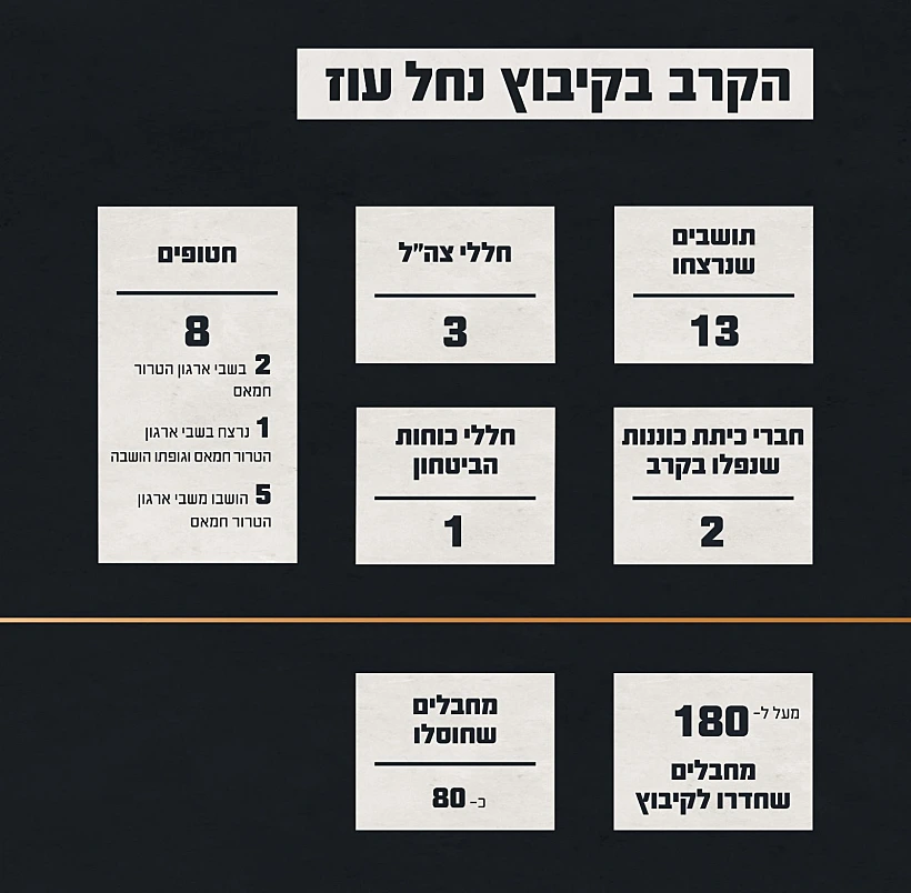 נתוני הקרב בקיבוץ נחל עוז