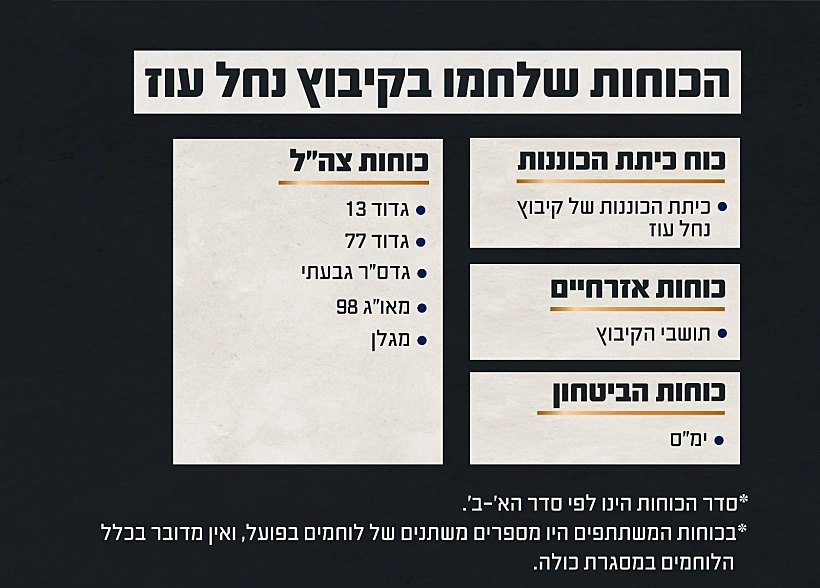הכוחות הלוחמים בקרב בקיבוץ נחל עוז