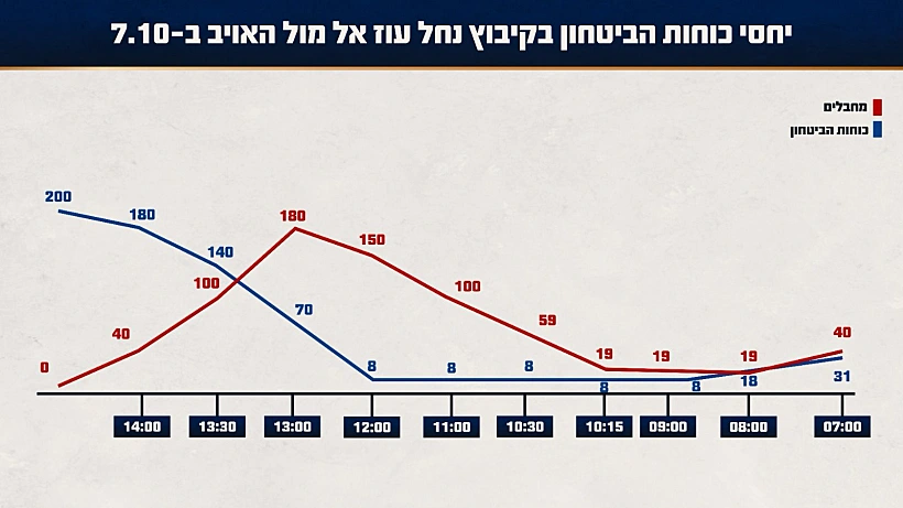 יחסי הכוחות הקרב בקיבוץ נחל עוז