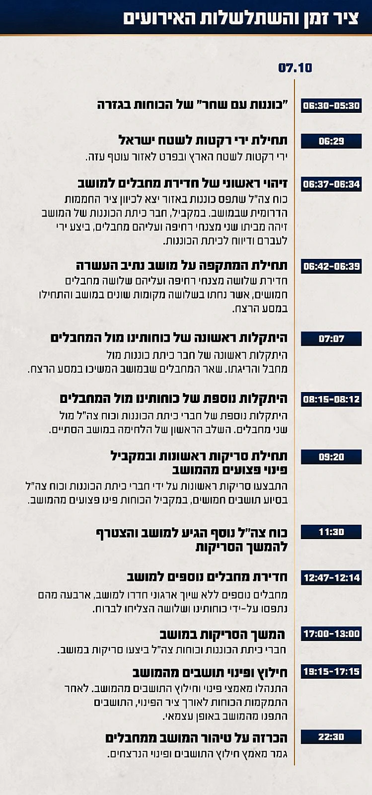 ציר הזמן והשתלשלות האירועים בטבח במושב נתיב העשרה