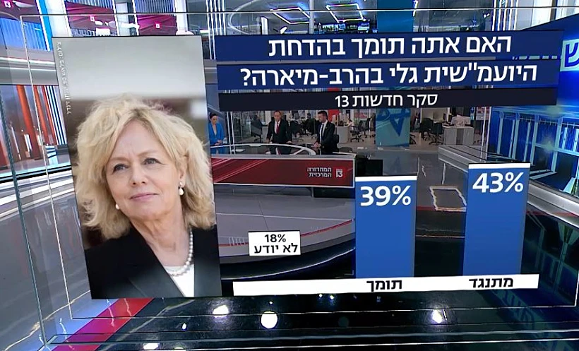 כמה תומכים ומתנגדים להדחת היועמ"שית