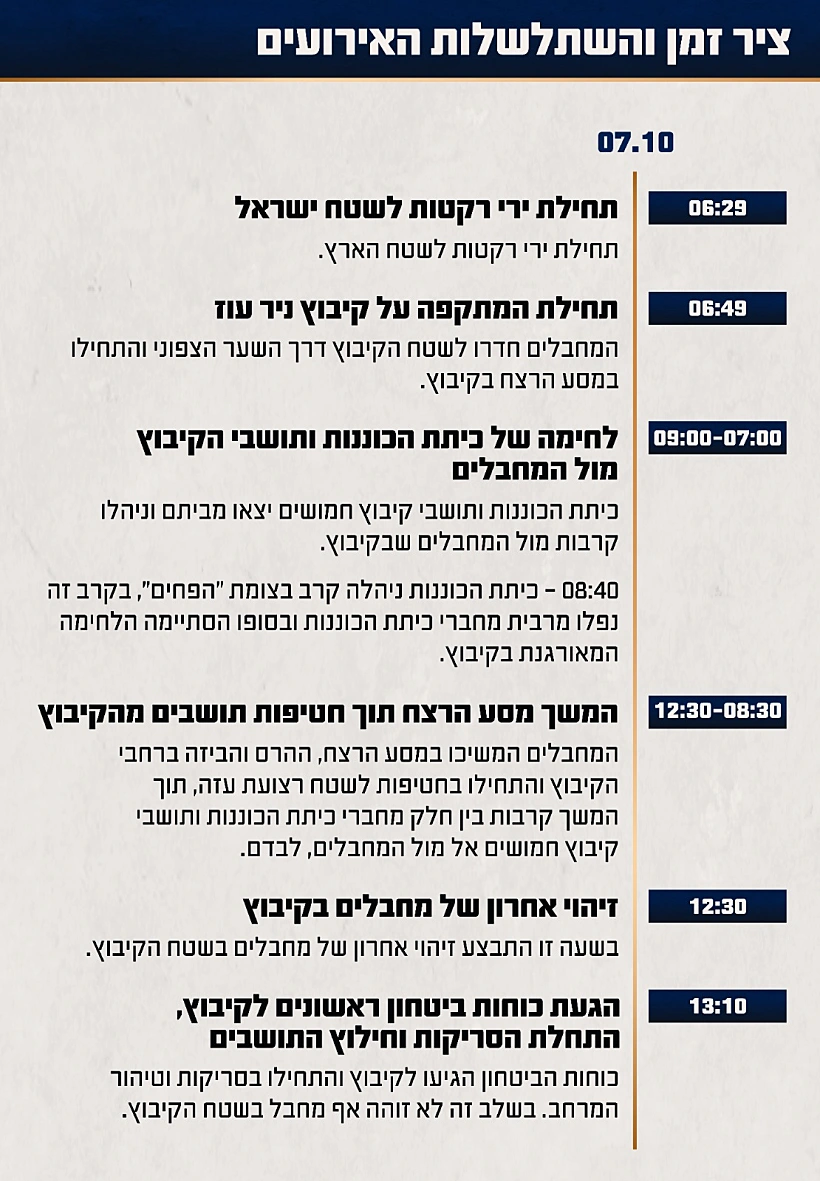 תחקיר המתקפה על ניר עוז ציר הזמן והשתלשלות האירועים