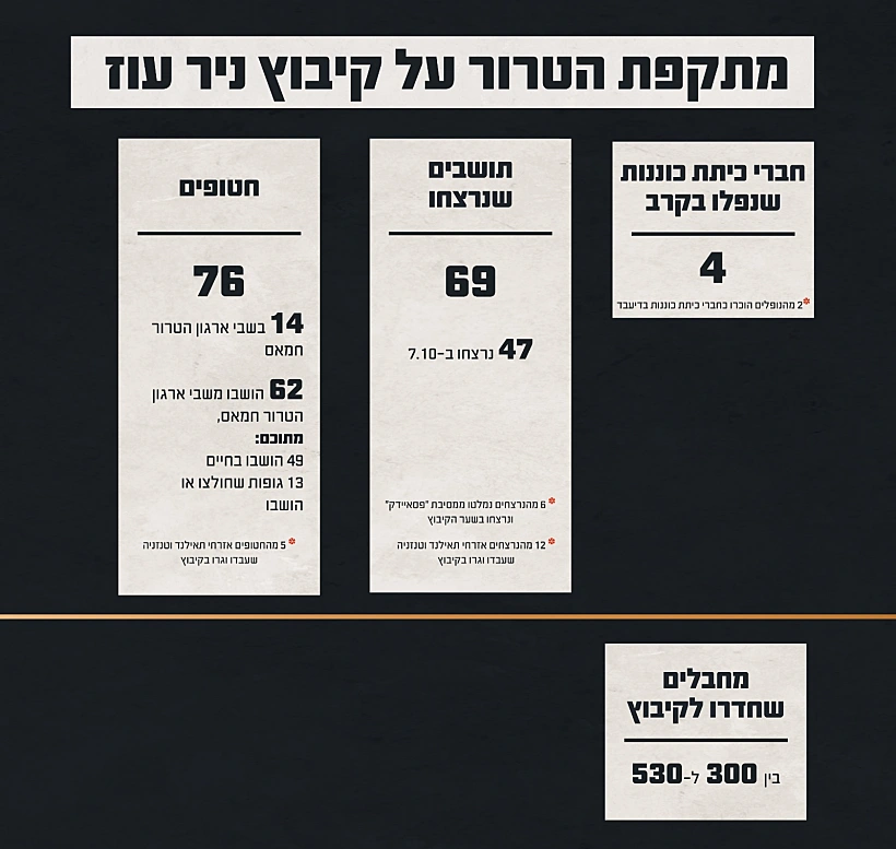 נתוני המתקפה על ניר עוז