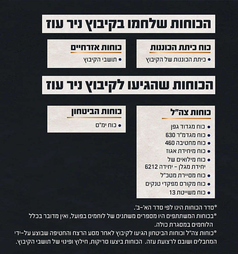 הכוחות הלוחמים במתקפה על ניר עוז