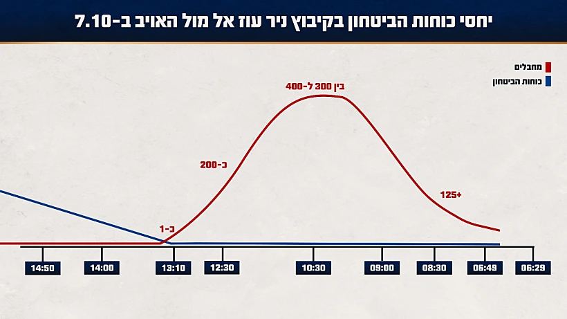 יחסי הכוחות במתקפה על ניר עוז