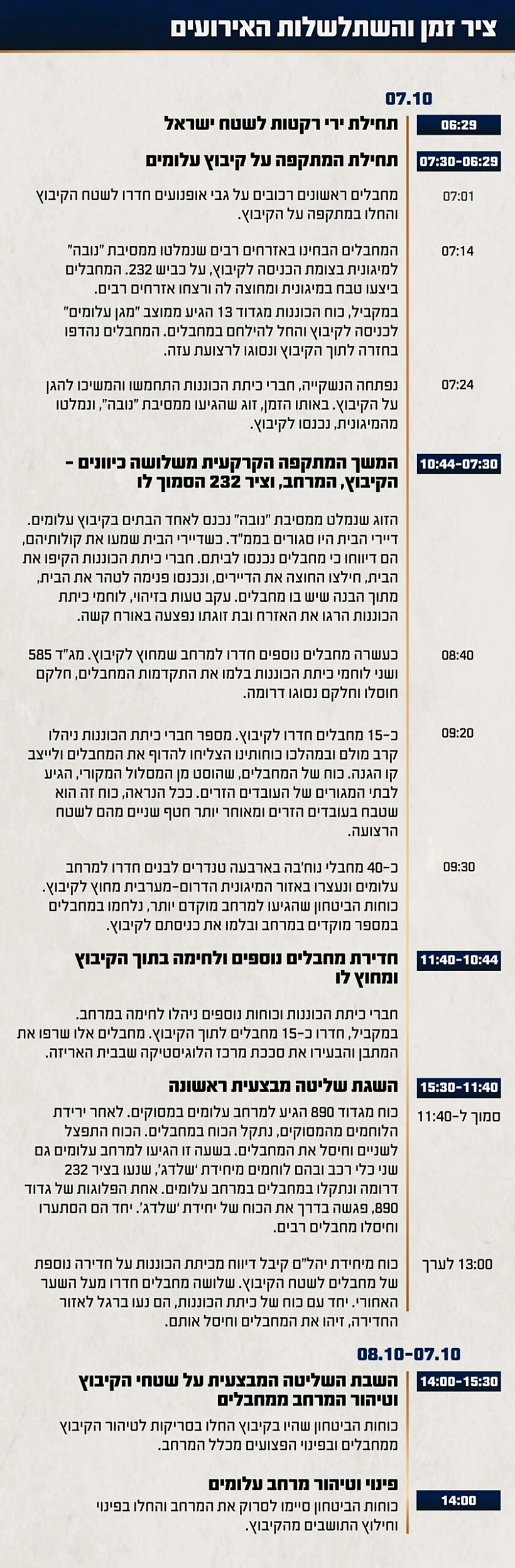 ציר הזמן והשתלשלות האירועים