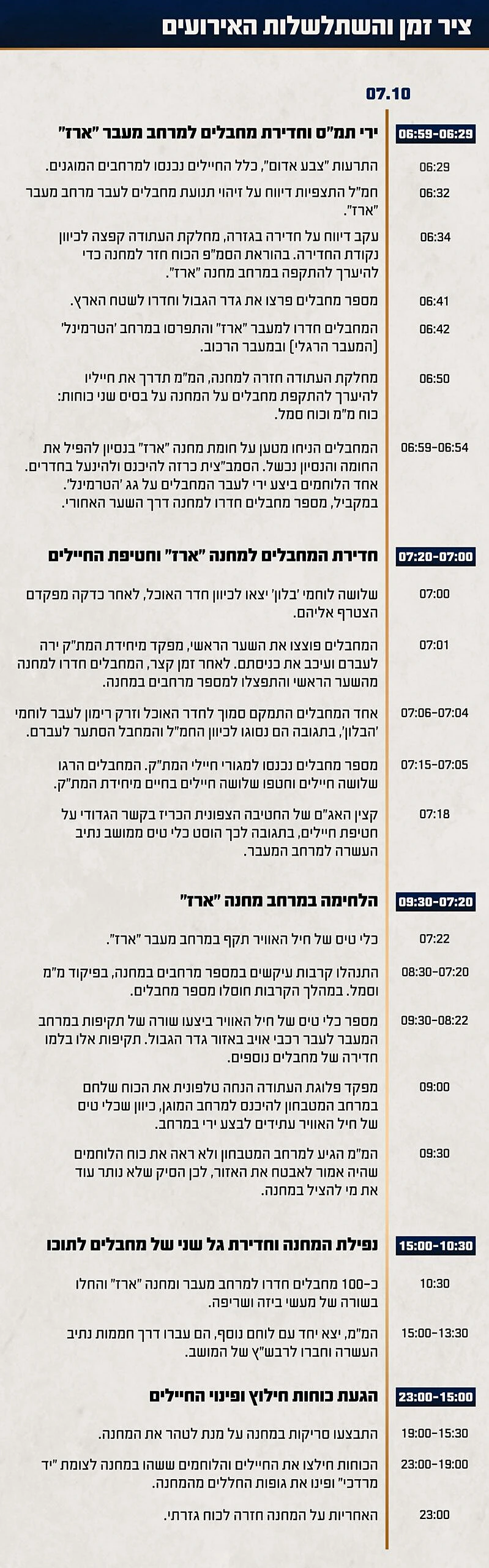 ציר הזמן והשתלשלות האירועים