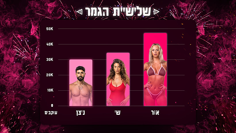 שלישיית הגמר של הישרדות