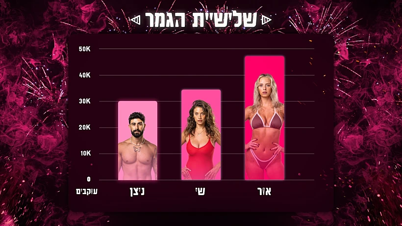 שלישיית הגמר של הישרדות