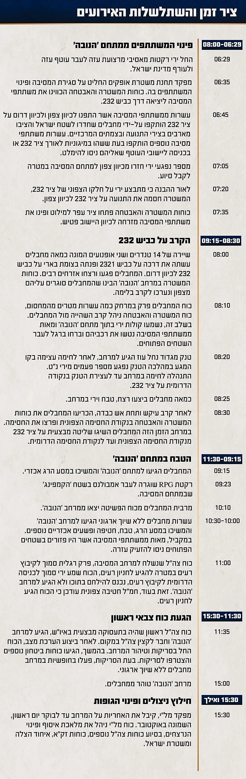 ציר הזמן והשתלשלות האירועים