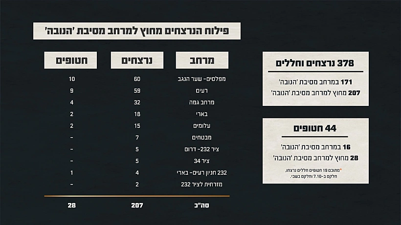 פילוח הנרצחים והחטופים מחוץ למרחב המסיבה