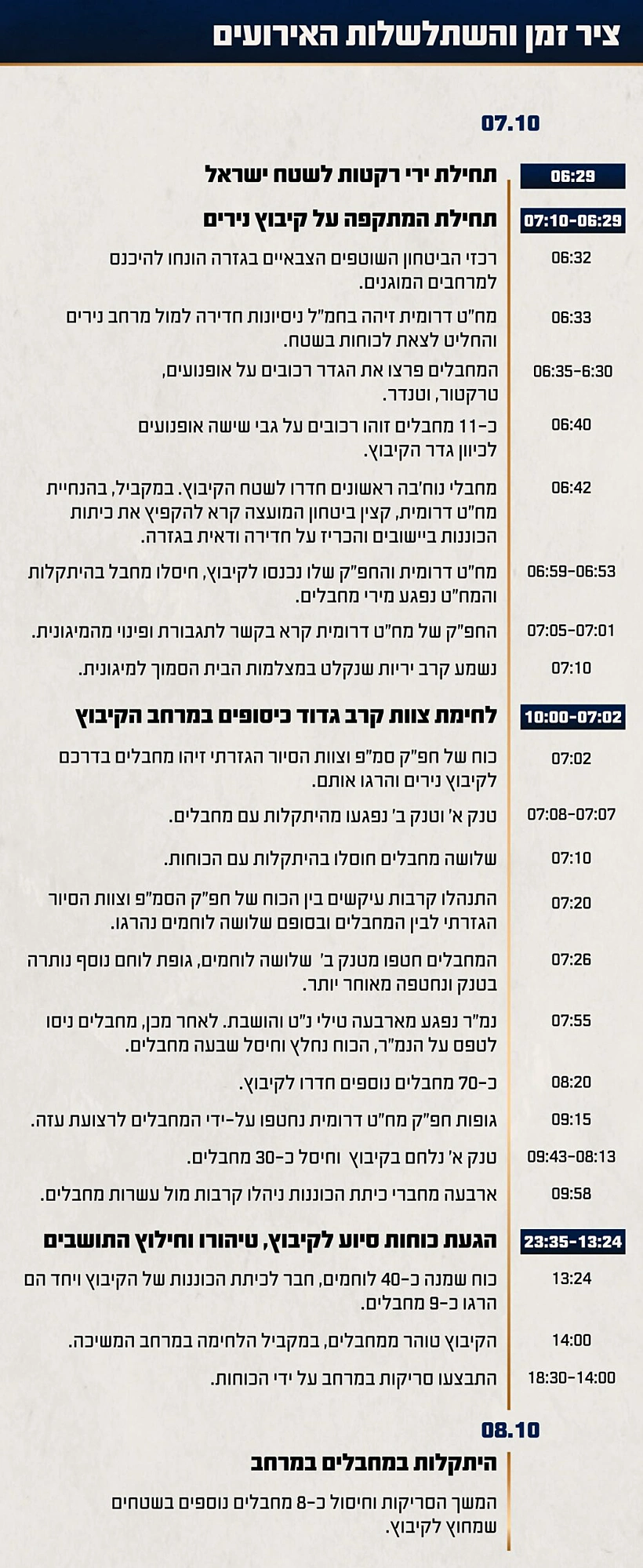 תחקיר הקרב בקיבוץ נירים, ציר הזמן והשתלשלות האירועים