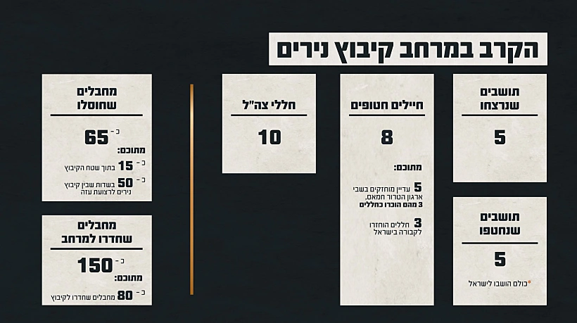 תחקיר הקרב בקיבוץ נירים, נתוני הקרב