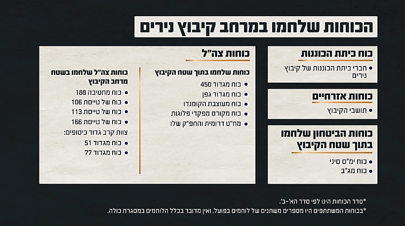 תחקיר הקרב בקיבוץ נירים, הכוחות הלוחמים