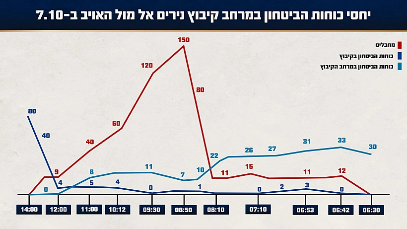 תחקיר הקרב בקיבוץ נירים, יחסי הכוחות