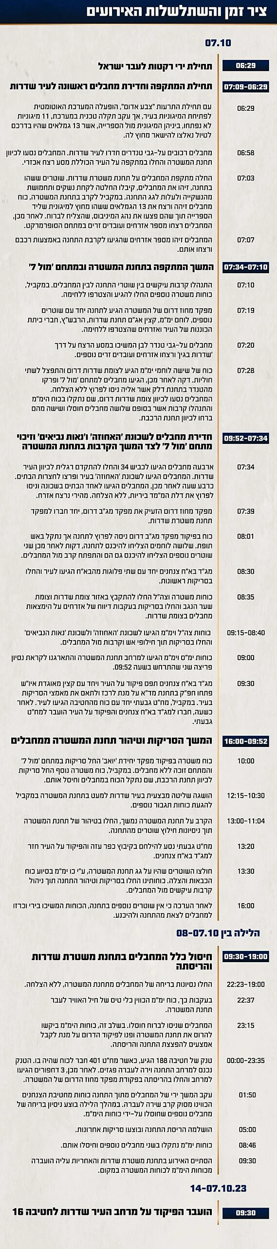 תחקיר הקרב בשדרות, ציר הזמן והשתלשלות האירועים