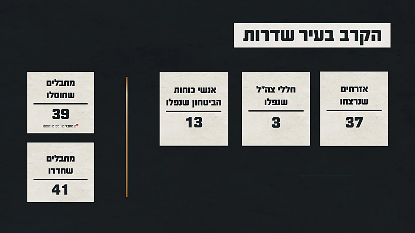תחקיר הקרב בשדרות, נתוני הקרב