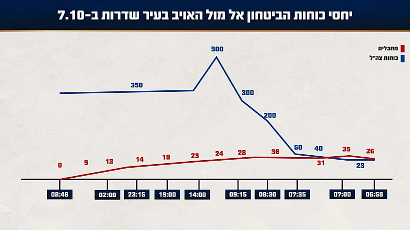 תחקיר הקרב בשדרות, יחסי הכוחות