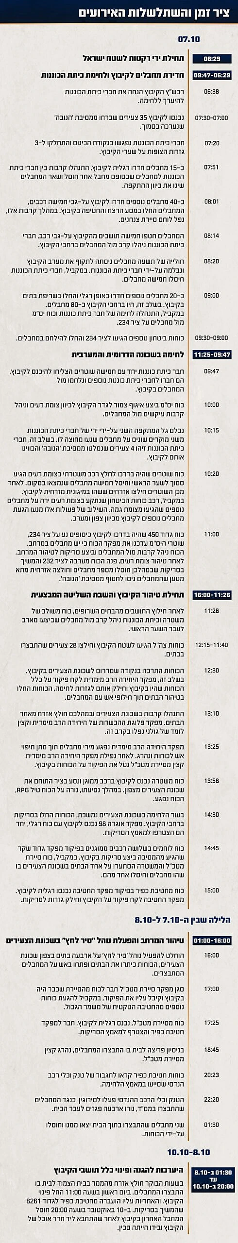 תחקיר הקרב בקיבוץ רעים, ציר הזמן והשתלשלות האירועים